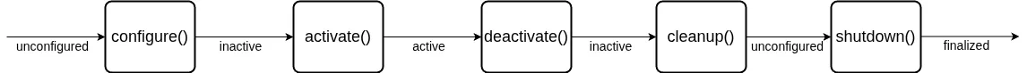 Node Lifecyle